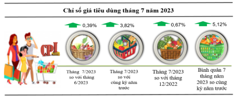 Tháng 7: Chỉ số giá tiêu dùng trên địa bàn tỉnh tăng 0,39% so với tháng trước